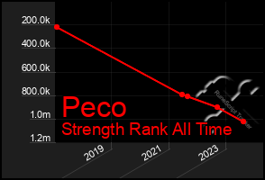 Total Graph of Peco