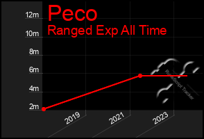 Total Graph of Peco