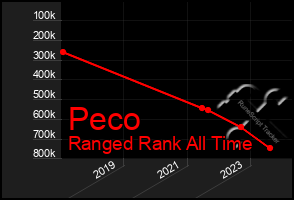 Total Graph of Peco