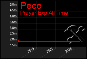 Total Graph of Peco