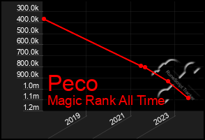 Total Graph of Peco