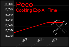 Total Graph of Peco