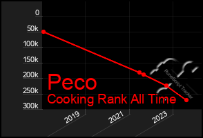 Total Graph of Peco