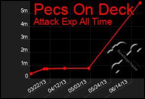 Total Graph of Pecs On Deck