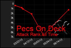 Total Graph of Pecs On Deck