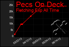 Total Graph of Pecs On Deck