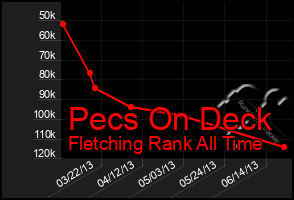 Total Graph of Pecs On Deck