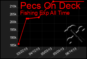 Total Graph of Pecs On Deck