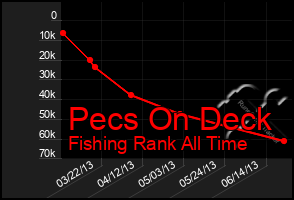 Total Graph of Pecs On Deck