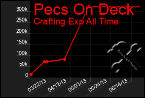 Total Graph of Pecs On Deck