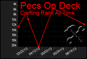 Total Graph of Pecs On Deck