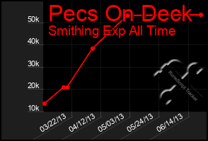 Total Graph of Pecs On Deck