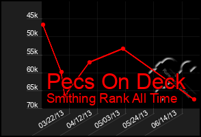 Total Graph of Pecs On Deck