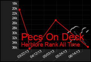 Total Graph of Pecs On Deck