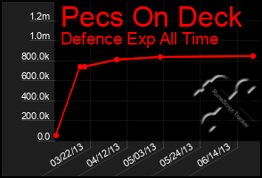 Total Graph of Pecs On Deck