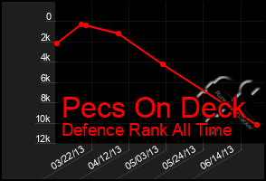 Total Graph of Pecs On Deck
