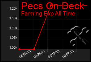 Total Graph of Pecs On Deck