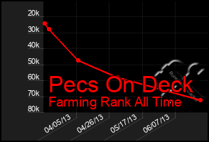 Total Graph of Pecs On Deck