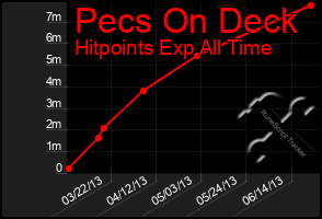 Total Graph of Pecs On Deck