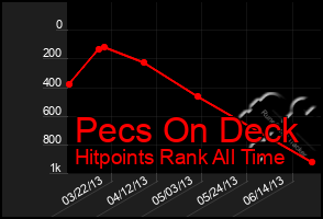 Total Graph of Pecs On Deck
