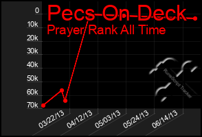 Total Graph of Pecs On Deck