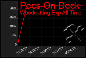 Total Graph of Pecs On Deck