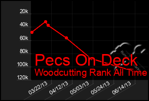 Total Graph of Pecs On Deck