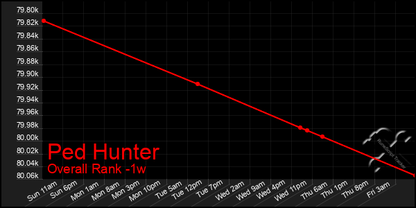 1 Week Graph of Ped Hunter