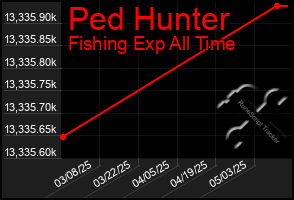 Total Graph of Ped Hunter