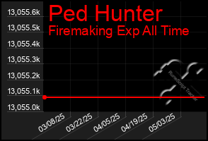 Total Graph of Ped Hunter