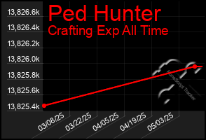 Total Graph of Ped Hunter