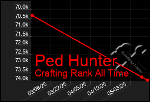 Total Graph of Ped Hunter