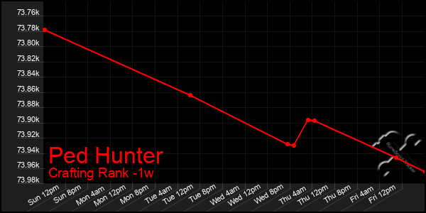 Last 7 Days Graph of Ped Hunter