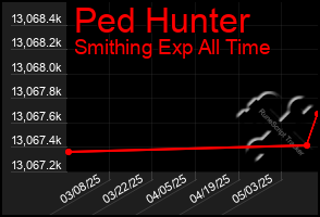 Total Graph of Ped Hunter