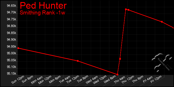 Last 7 Days Graph of Ped Hunter