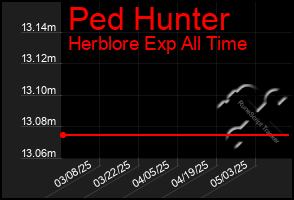 Total Graph of Ped Hunter