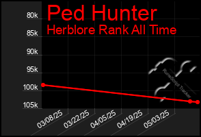 Total Graph of Ped Hunter