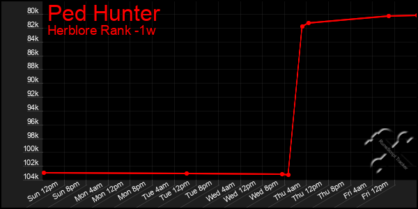 Last 7 Days Graph of Ped Hunter