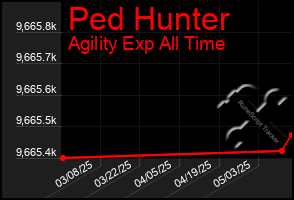 Total Graph of Ped Hunter