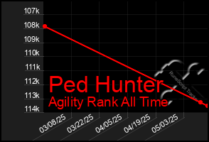 Total Graph of Ped Hunter