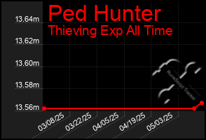 Total Graph of Ped Hunter