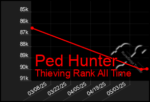 Total Graph of Ped Hunter