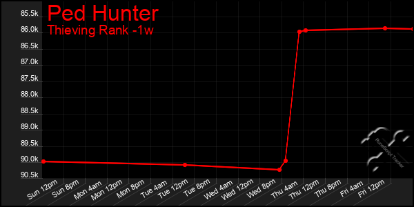 Last 7 Days Graph of Ped Hunter