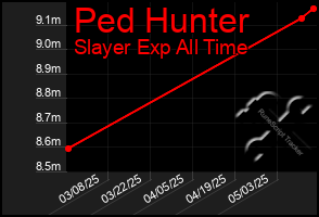 Total Graph of Ped Hunter