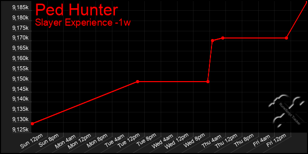 Last 7 Days Graph of Ped Hunter
