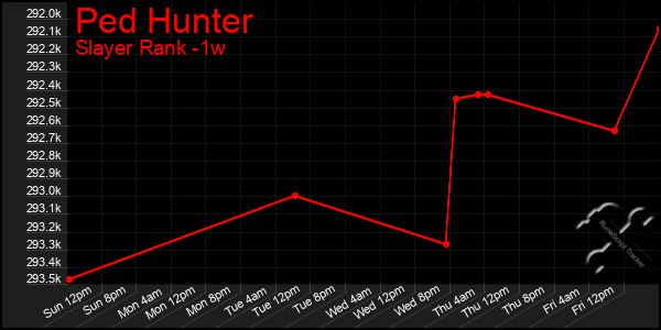 Last 7 Days Graph of Ped Hunter