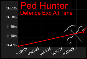Total Graph of Ped Hunter