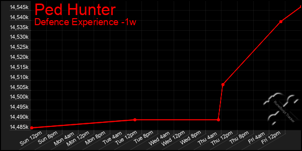Last 7 Days Graph of Ped Hunter