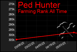 Total Graph of Ped Hunter