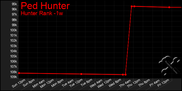 Last 7 Days Graph of Ped Hunter